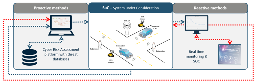 MB4_20_2C_01 – Cyber Threat Intelligence Framework and recommendations for C-ITS​