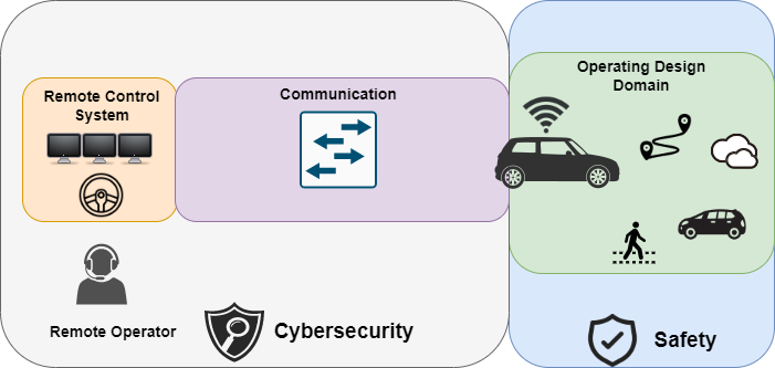 MB4_20_02E - Minimum requirements for an authorization to remotely drive automated…